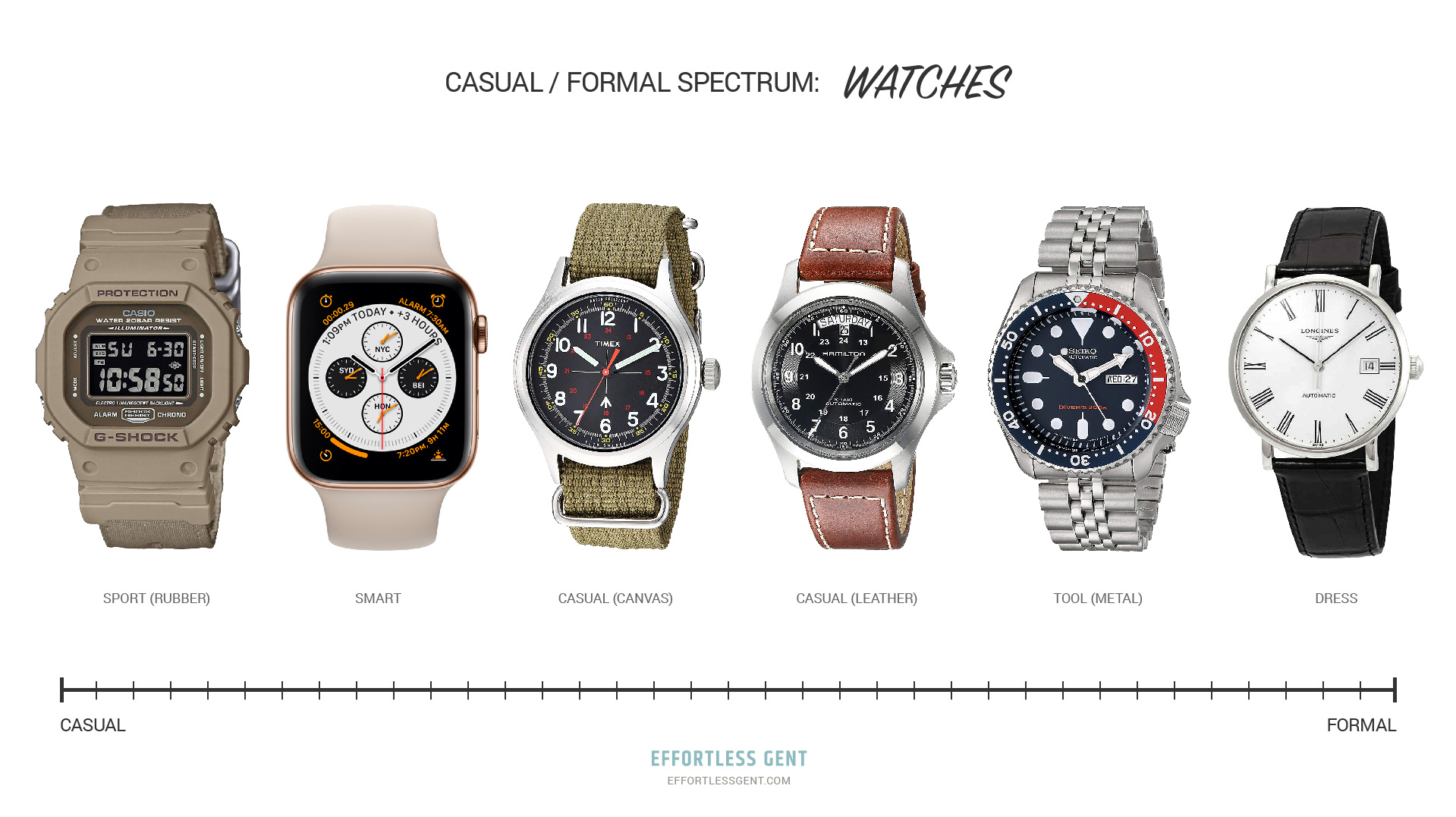 best men's watches: formality spectrum