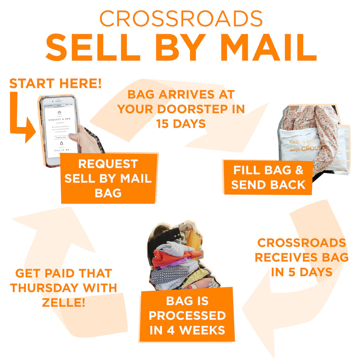 crossroads sell by mail graphic step by step outline of process